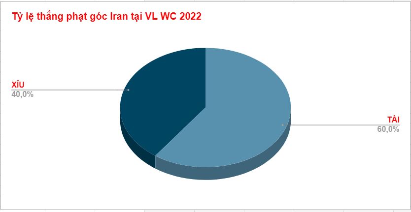 Du doan ty le keo phat goc Anh vs Iran 