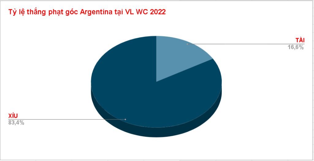 Ty le keo phat goc Argentina WC 2022