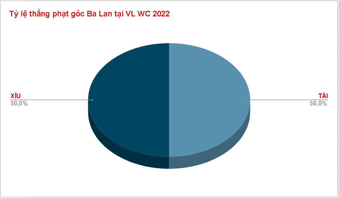 Ty le keo phat goc Ba Lan WC 2022