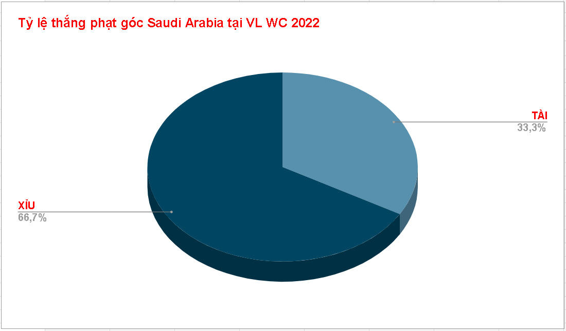 Ty le thang keo A rap Saudi  WC 2022