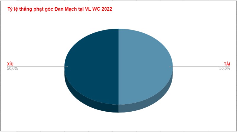 Ty le keo phat goc Dan Mach World Cup 2022