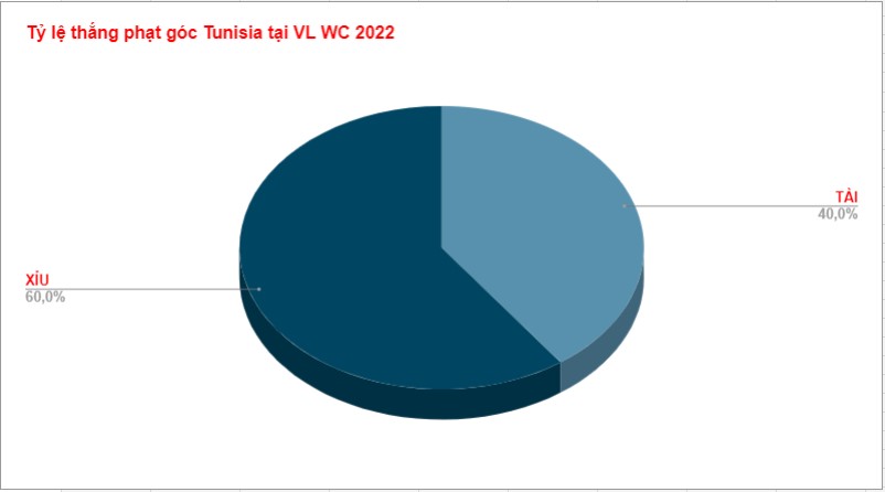 Ket qua keo phat goc Tunisia WC 2022