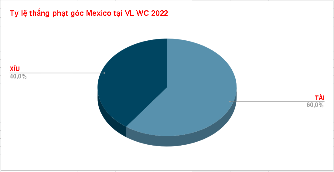 Thanh tích phat goc Mexico WC 2022