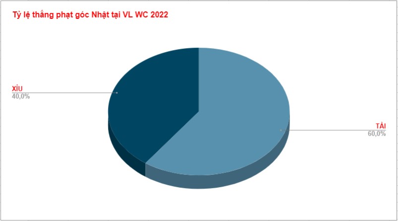 Ty le tai xiu phat goc Nhat Ban WC 2022