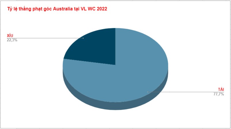 Du doan keo phat goc Australia WC 2022