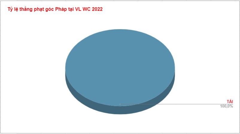 Nhan dinh ket qua phat goc Phap WC 2022