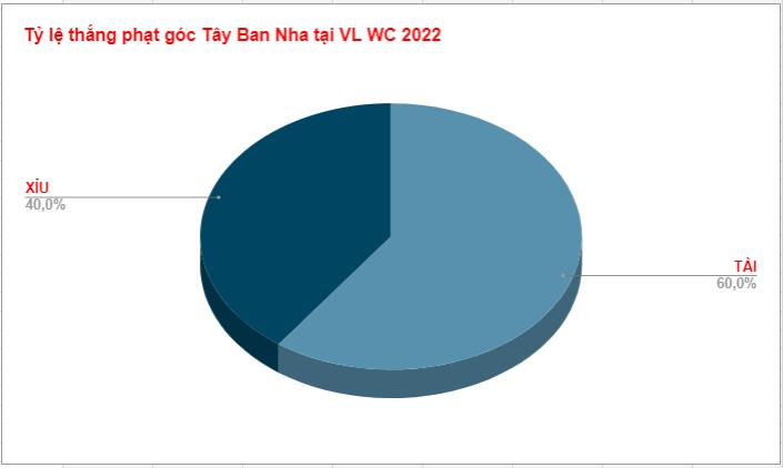 Keo phat goc Tay Ban Nha tai vong loại WC