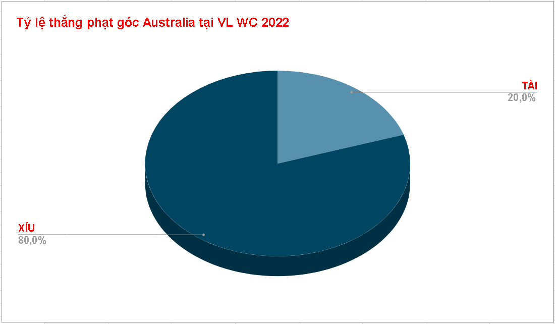 Ty le keo phat goc Uc WC 2022