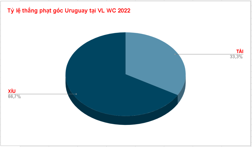 Ty le thang thua phat goc cua Uruguay