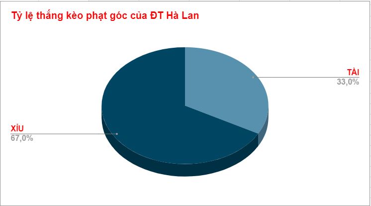 Ty le keo phat goc Ha Lan WC 2022