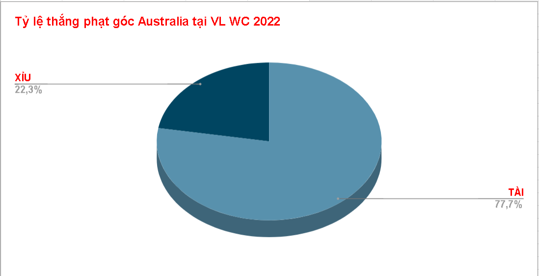 Ty le keo phat goc Australia WC 2022