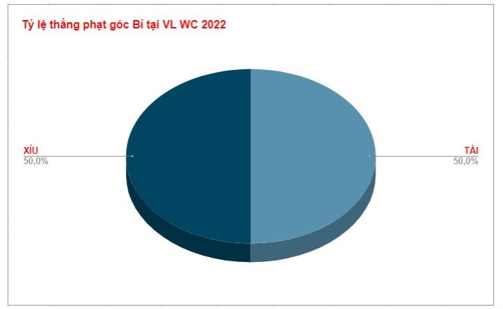 Nhan dinh keo phat goc DT Bi WC 2022