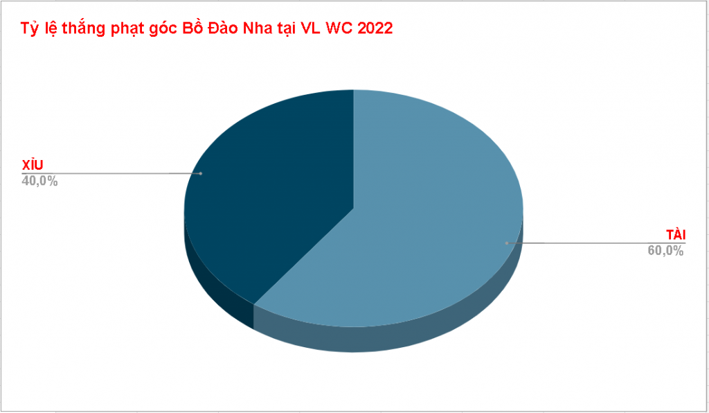 Ty le an keo phat goc Bo Dao Nha WC 2022