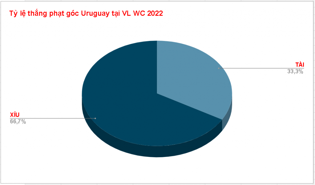 Ty le keo phat goc Uruguay WC 2022