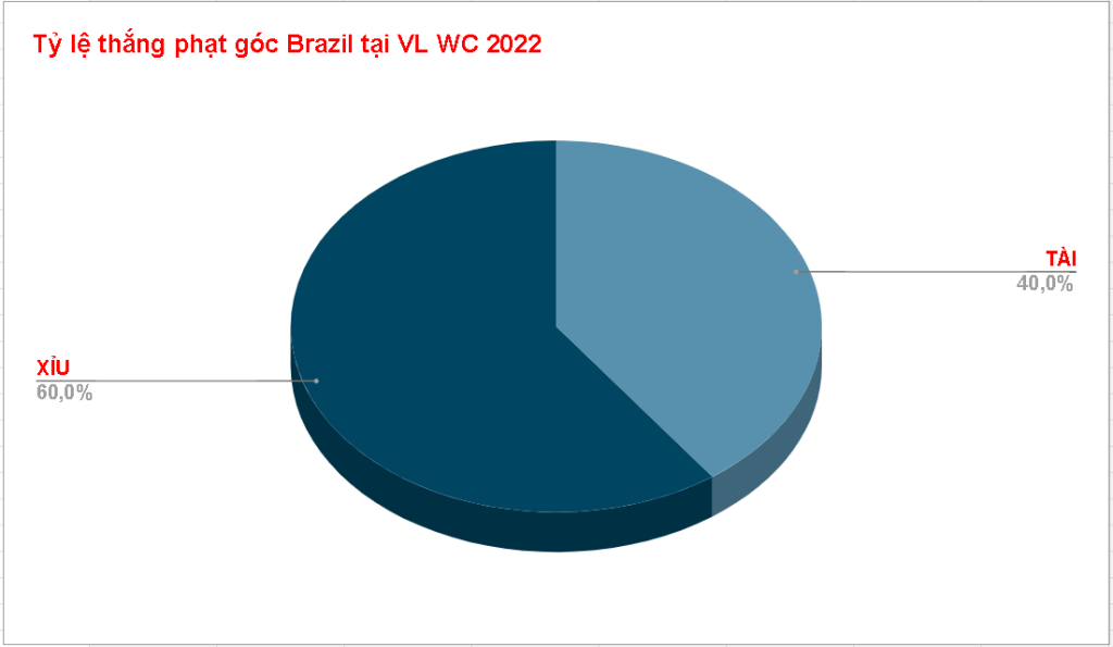 Ty le keo phat goc Brazil WC 2022