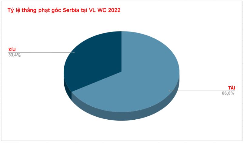 Ty le thang keo phat goc Serbia  VL WC 2022