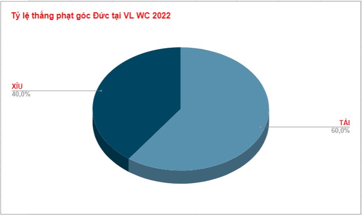 Du doan ket qua keo phat goc Duc WC 2022