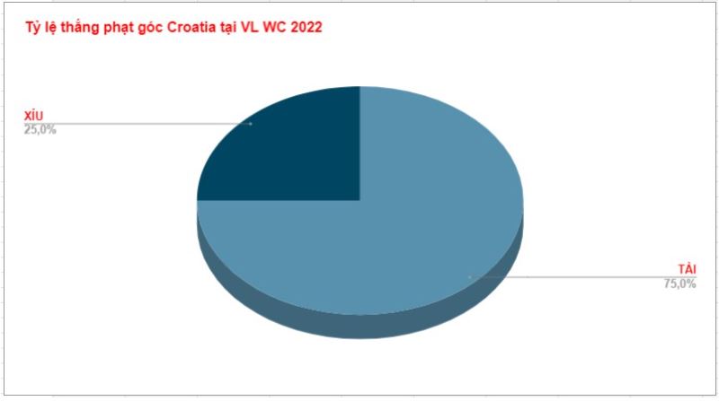 Ty le thang keo phat goc cua Croatia tai VL WC 2022