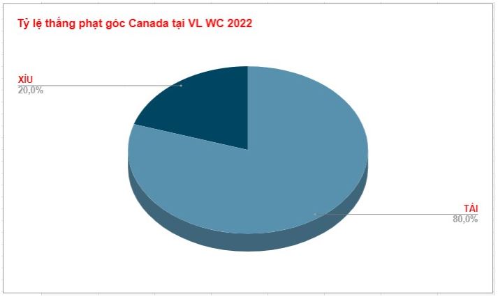 Ty le thang keo phat goc cua Canada WC 2022