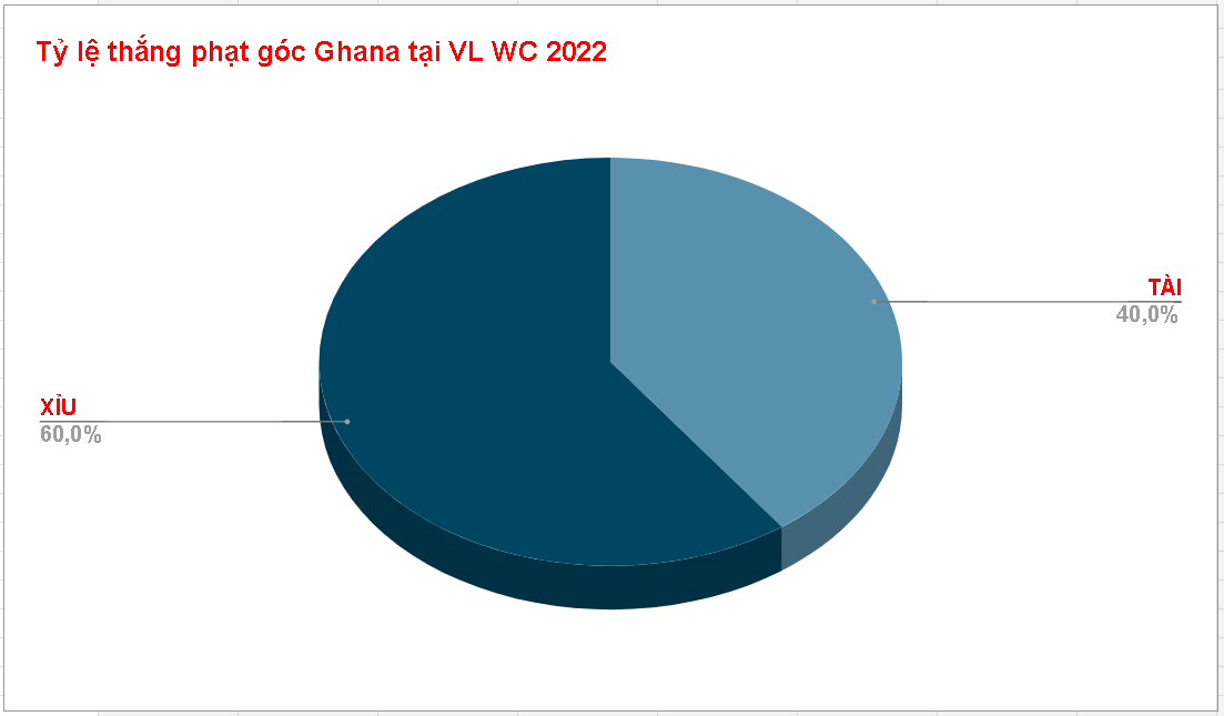 Ty le keo phat goc tran Ghana WC 2022