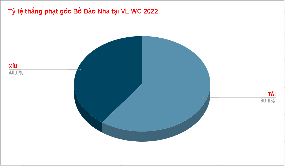 Ty le keo phat goc Bo Dao Nha WC 2022