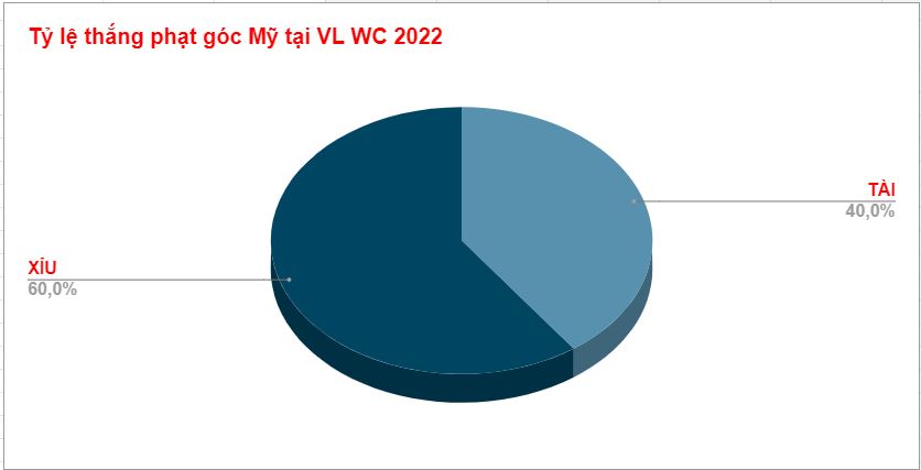 Ty le keo phat goc My WC 2022