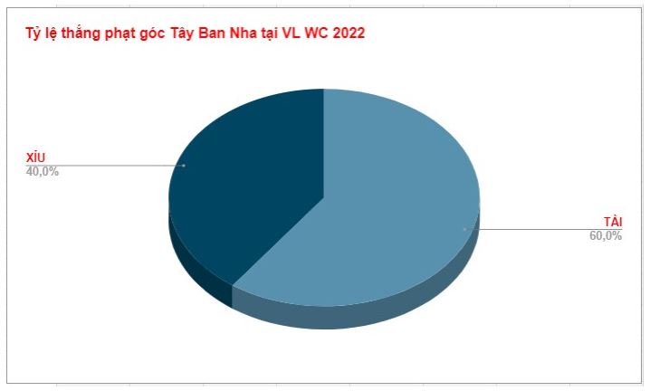 Ty le thang keo phat goc Tay Ban Nha VL WC 2022