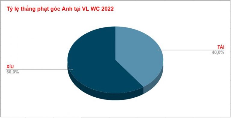 Ty le keo phat goc cua Anh tai WC 2022