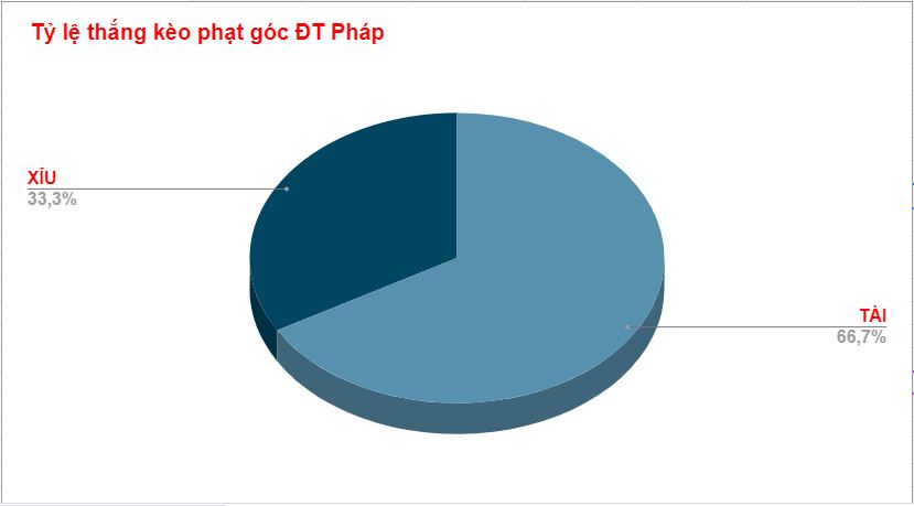 Thanh tich phat goc cua Phap tai WC 2022