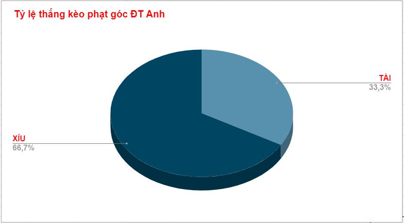 Thanh tich phat goc cua Phap WC 2022