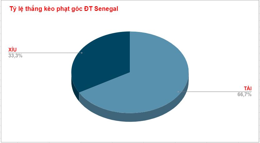 Ty le thang phat goc cua Senegal WC 2022