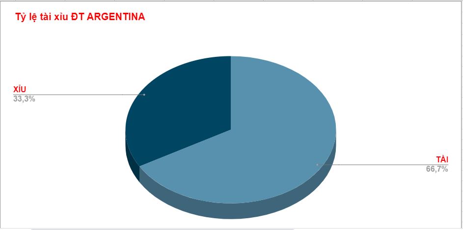 Thanh tich phat goc cua Argentina WC 2022