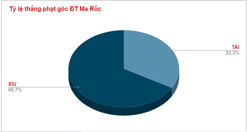 Thanh tich phat goc cua Ma Roc WC 2022 