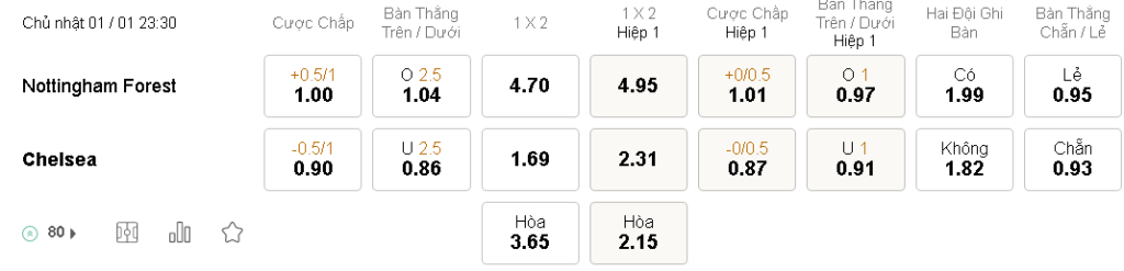 Du doan ti so Nottingham vs Chelsea