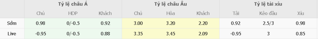 Du doan ty so Villarreal vs Real Madrid