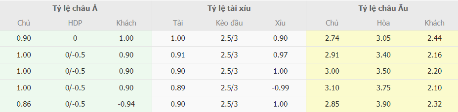 Ty le keo bong da Real vs Man City moi nhat