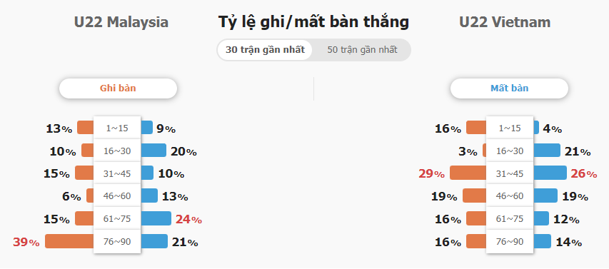 Ty le ghi ban U22 Viet Nam vs U22 Malaysia gan day