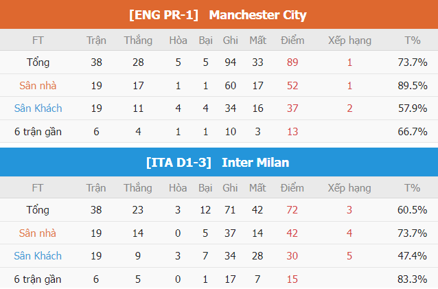 Phong do Man City vs Inter Milan gan day