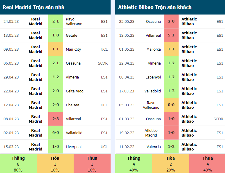 Thanh tich Real Madrid vs Athletic Bilbao gan day