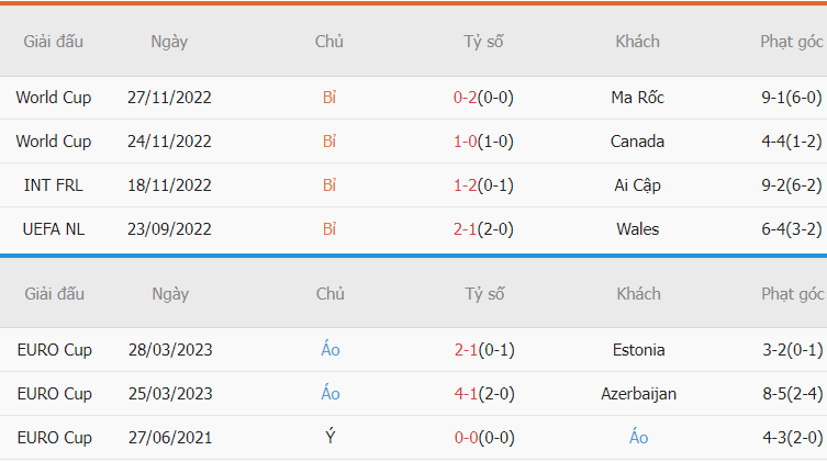 Thanh tich ghi ban Bi vs Ao vua qua