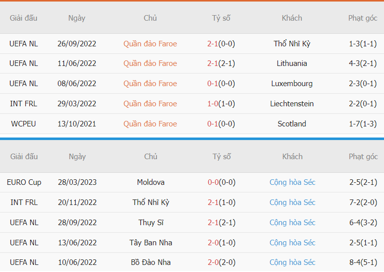 Nhan dinh tran Quan dao Faroe vs CH Sec chinh xac