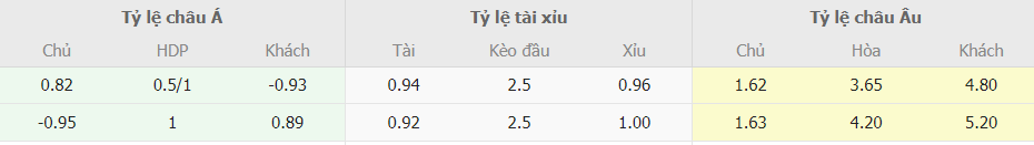 Soi keo tai xiu Chelsea vs Fulham toi nay