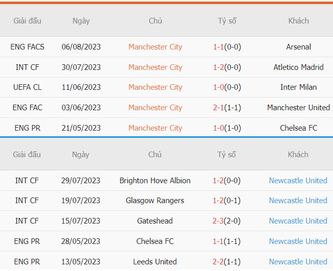 Phan tich phong do Manchester City vs Newcastle gan day