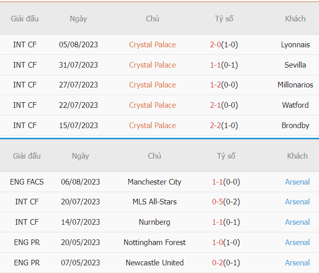 Phan tich thanh tich Crystal Palace vs Arsenal moi nhat