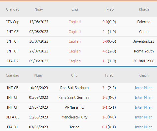 Thanh tich Cagliari vs Inter Milan vua qua