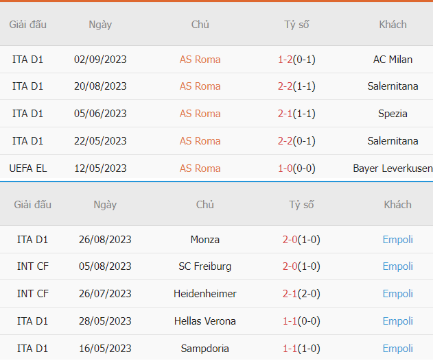 Nhan dinh thanh tich Roma vs Empoli gan day