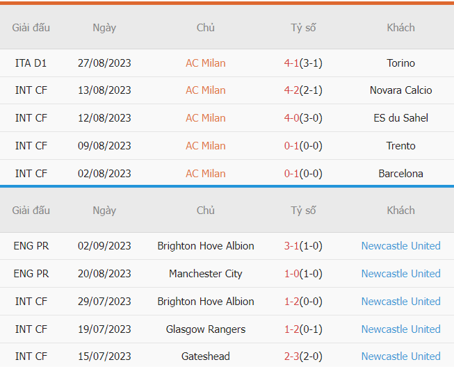 Thanh tich ghi ban AC Milan vs Newcastle gan day