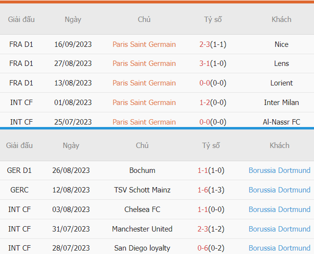 Nhan dinh thanh tich PSG vs Dortmund gan nhat