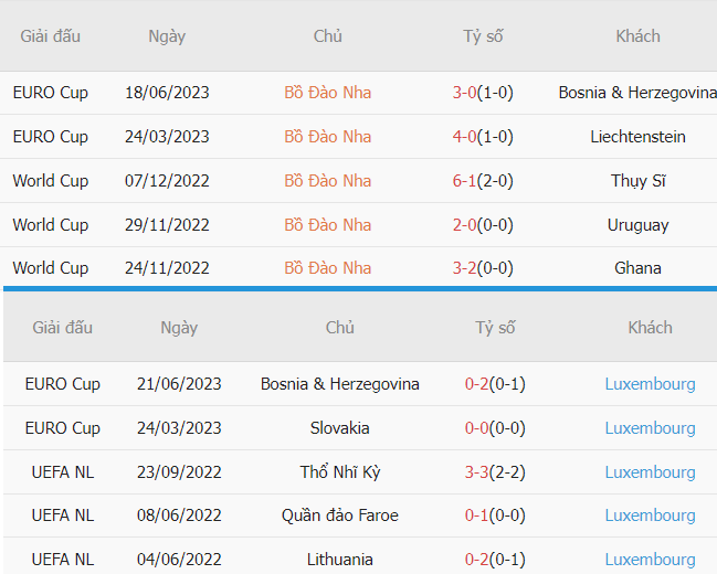 Phan tich phong do Bo Dao Nha vs Luxembourg gan day