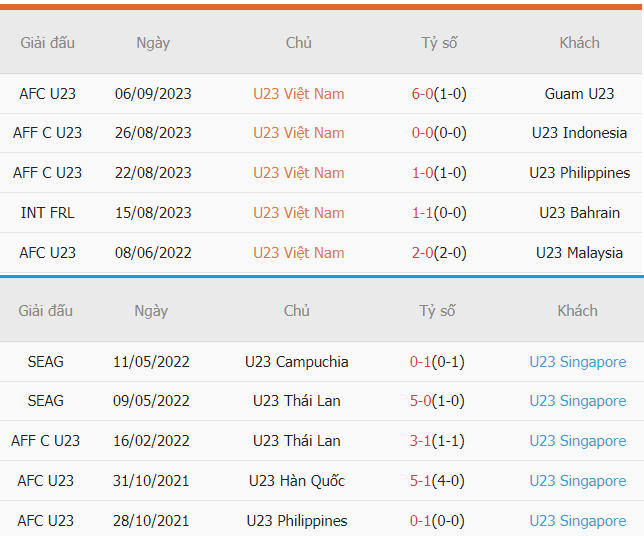 Thong ke ban thang Viet Nam vs Singapore gan nhat